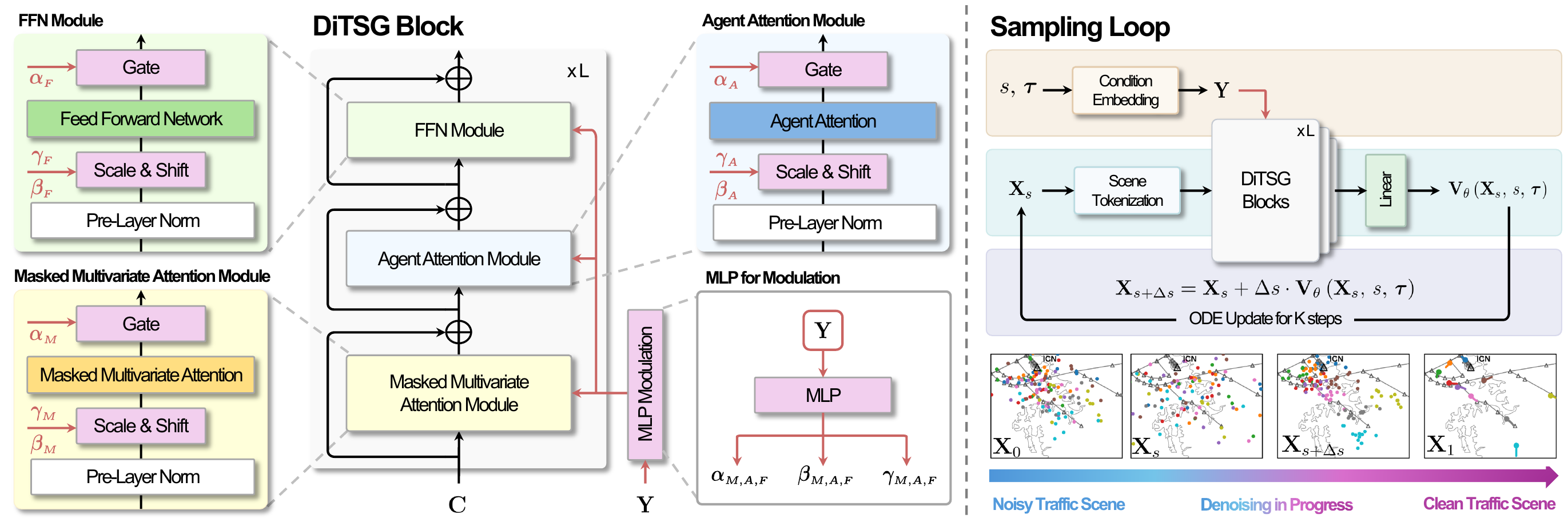 DiTSG architecture: DiTSG block and sampling loop.